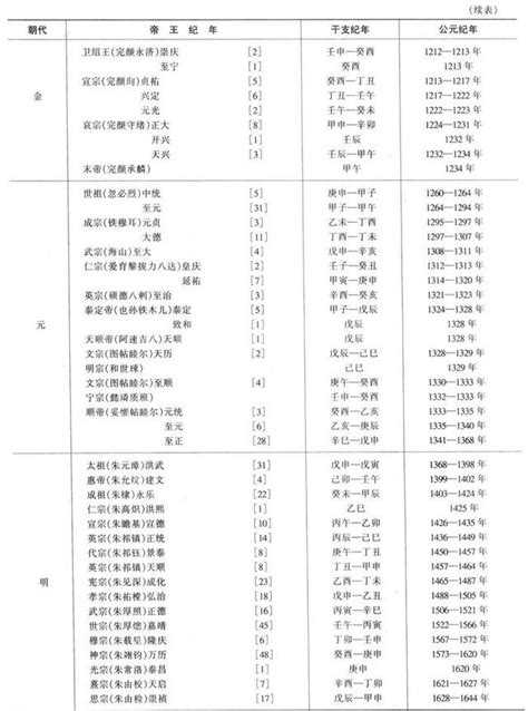 1981什麼年|民國紀元與公元對照表